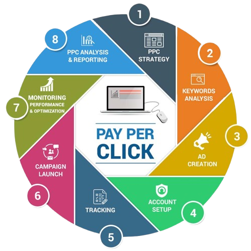 PPC Management Dashboard